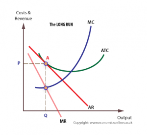 Monopolistic Competition Market in Detail - Definition, Features, Graphs