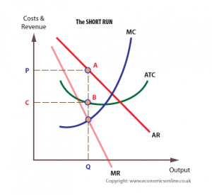 Monopolistic Competition Market in Detail - Definition, Features, Graphs